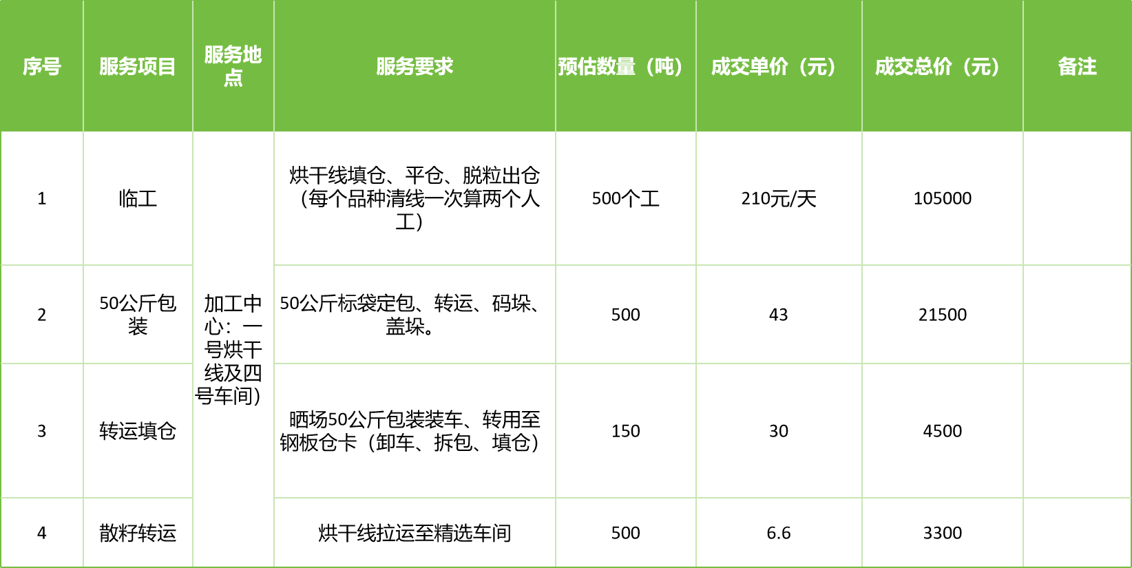 甘肅省敦煌種業(yè)集團股份有限公司玉米種子分公司2025年玉米果穗收獲烘干、脫粒、精選勞務(wù)外包服務(wù)項目成交公告
