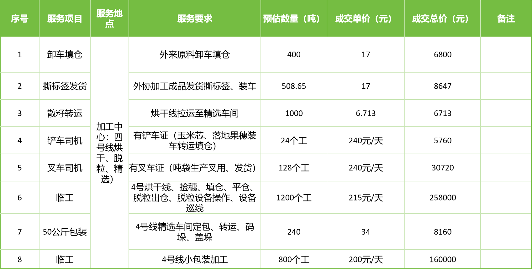 甘肅省敦煌種業(yè)集團股份有限公司玉米種子分公司2025年玉米果穗收獲烘干、脫粒、精選勞務(wù)外包服務(wù)項目成交公告