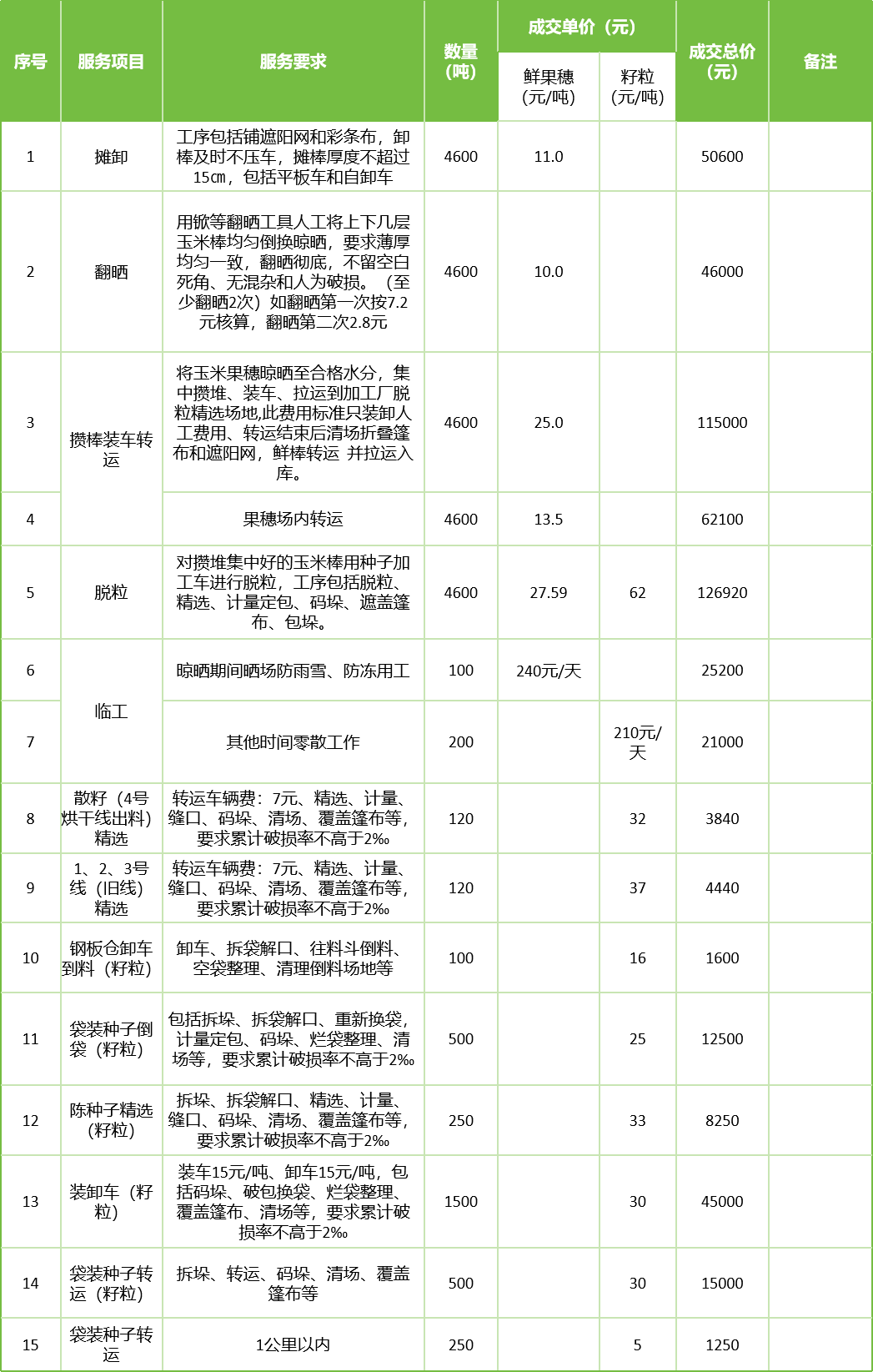 甘肅省敦煌種業(yè)集團(tuán)股份有限公司玉米種子分公司2025年鮮果穗晾曬、精選勞務(wù)外包服務(wù)項(xiàng)目成交公告