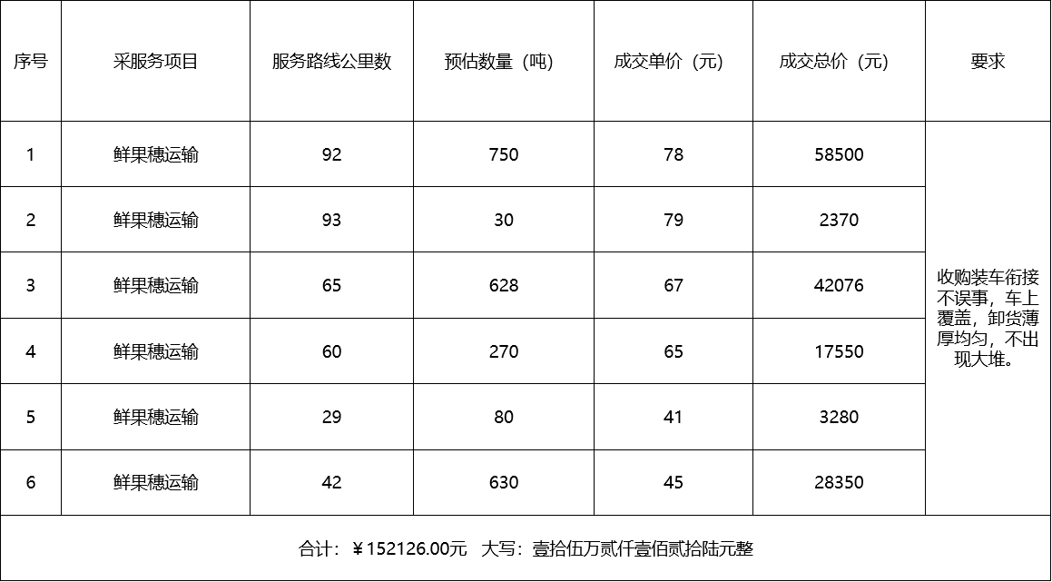甘肅省敦煌種業(yè)集團(tuán)股份有限公司種子營銷分公司鮮果穗運(yùn)輸服務(wù)及果穗晾曬脫粒、籽粒精選加工勞務(wù)外包服務(wù)項(xiàng)目 成交公告