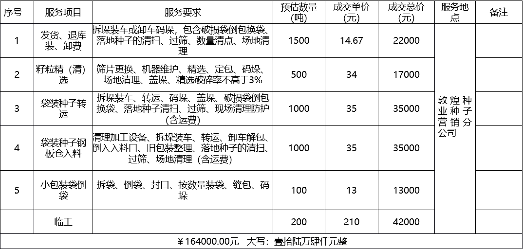 甘肅省敦煌種業(yè)集團(tuán)股份有限公司種子營銷分公司鮮果穗運(yùn)輸服務(wù)及果穗晾曬脫粒、籽粒精選加工勞務(wù)外包服務(wù)項(xiàng)目 成交公告
